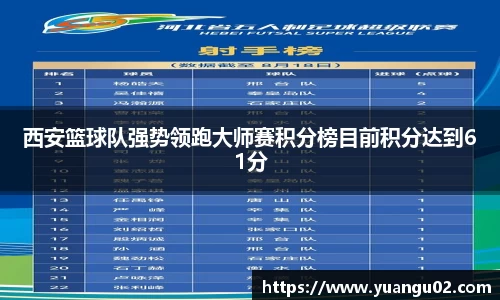 西安篮球队强势领跑大师赛积分榜目前积分达到61分